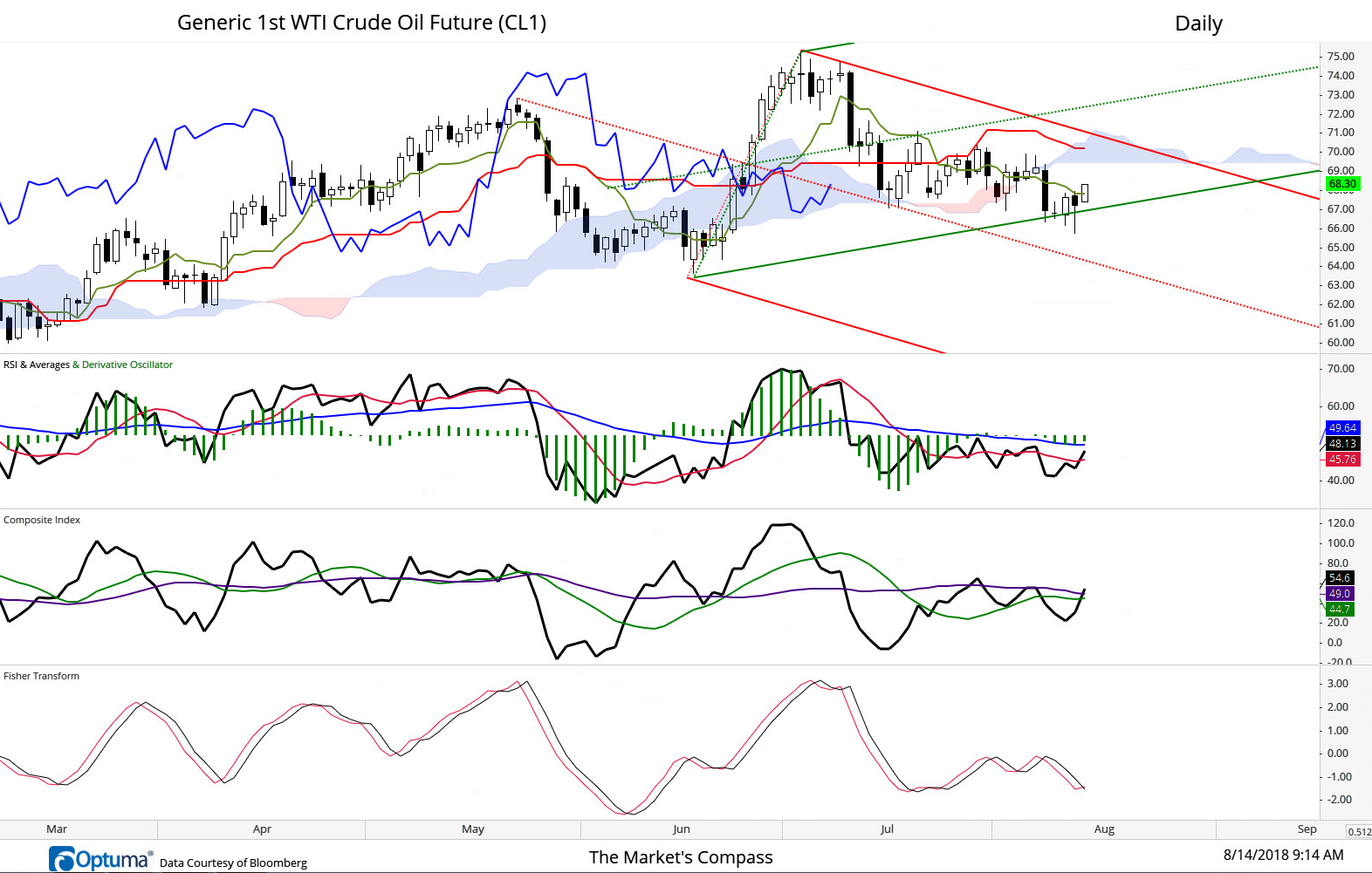 The front month WTI futures contract has held the Lower Parallel of the Schiff Modified Pitchfork (solid green line) but the Lagging Line can't manage to retake the ground above the Median Line of the Standard Pitchfork (dotted red line). That said there is a hint of a turn in price momentum in the three momentum oscillators below, but it is still too early to call an end of the current price pullback.