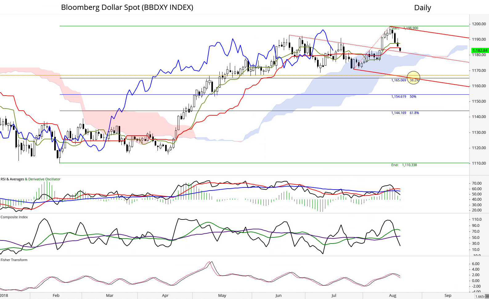 It may bounce here at the Median Line of the Standard Pitchfork and the top of the cloud but before its over 1,165 should be visited.