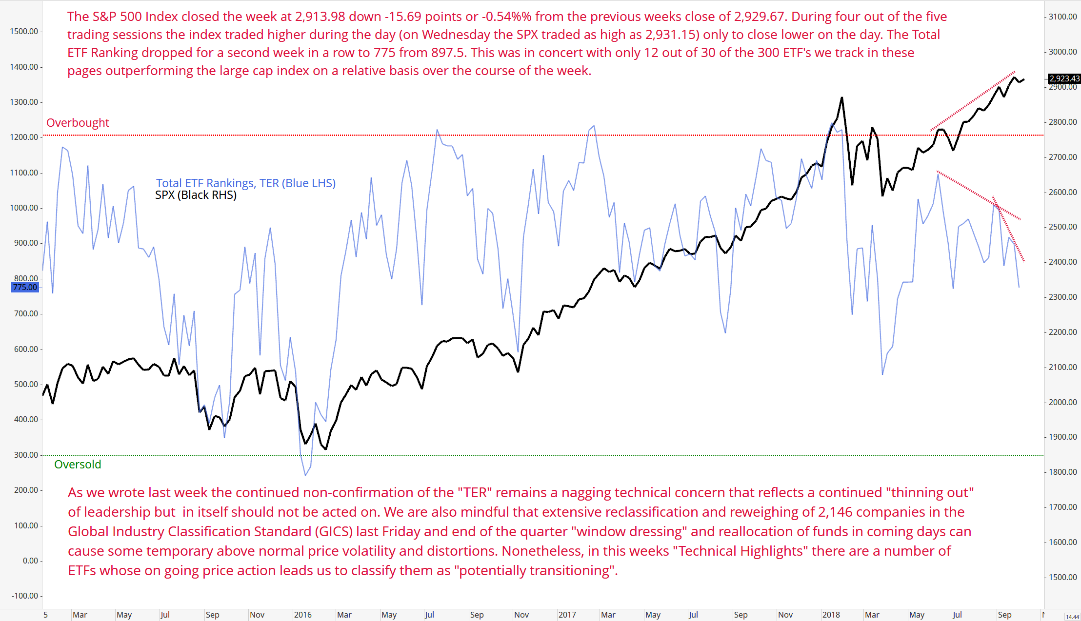 Interpreting the Total ETF Ranking : The TER Indicator is a total of the 30 ETF rankings and can be looked at as a confirmation/divergence tool and as an overbought/oversold indicator. As a confirmation/divergence tool, If the broader market as measured by the S&P 500 Index (SPX) continues to rally without a commensurate move in the TER the continuation of the rally is in jeopardy and if the SPX establishes a lower low and there is little change and or an improvement in the TER a positive divergence is registered. As and overbought/ oversold indicator the closer the TER gets to the 1500 level (“things can’t get any better”) the more the chance of a pullback in the SPX, conversely, the closer the TER gets to an extreme low (“things can’t get much worse”) an over sold rally will likely unfold.