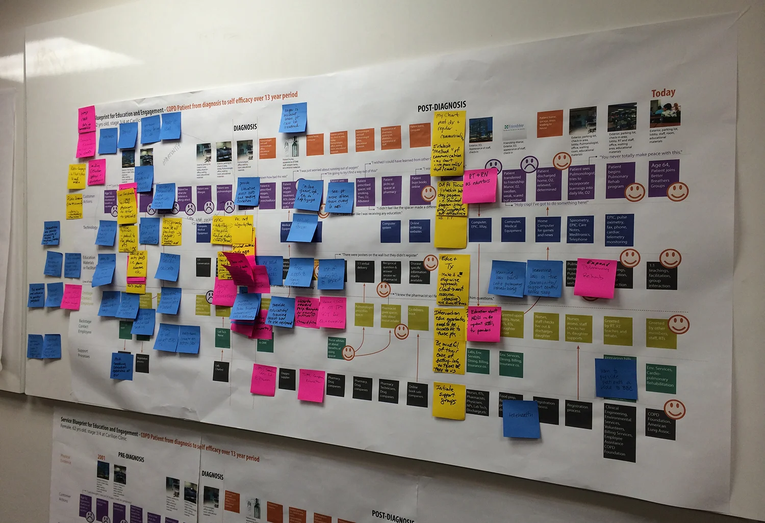 Service blueprint - Patient education and engagement