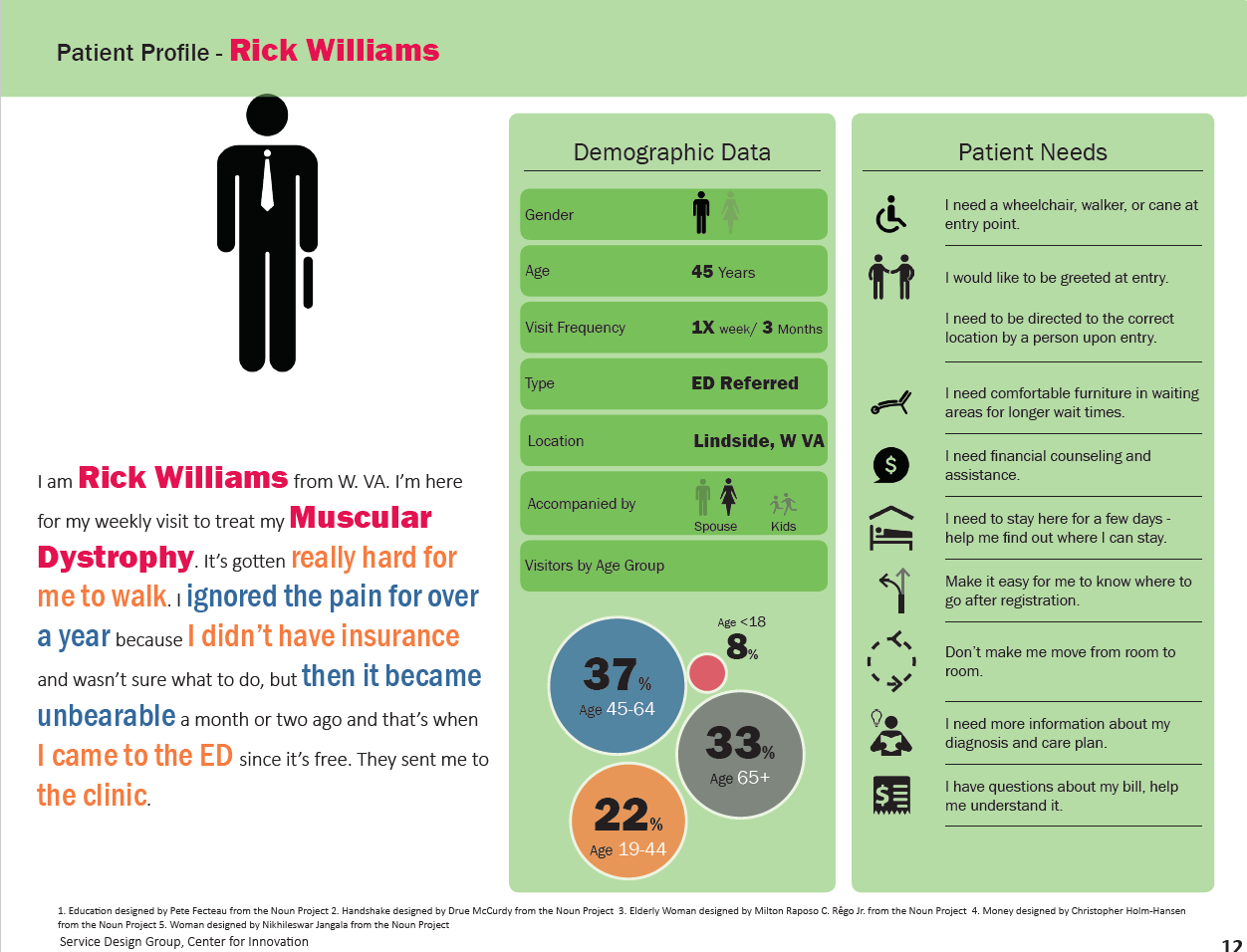 Persona for Patient in Orthopedic Clinic