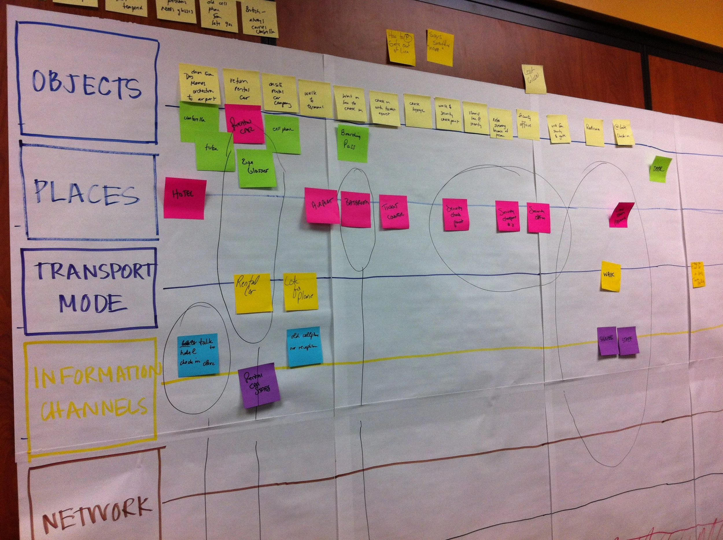 Journey mapping workshop artifact