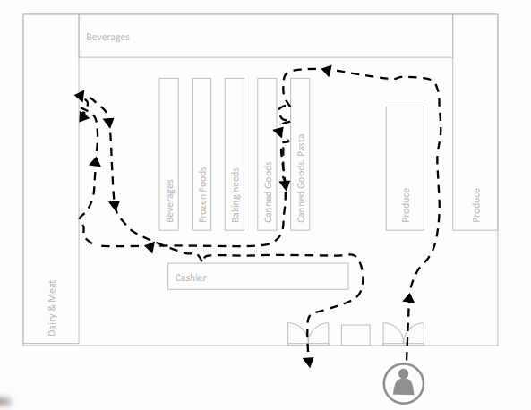 Shopping Patterns for Snack Buyers