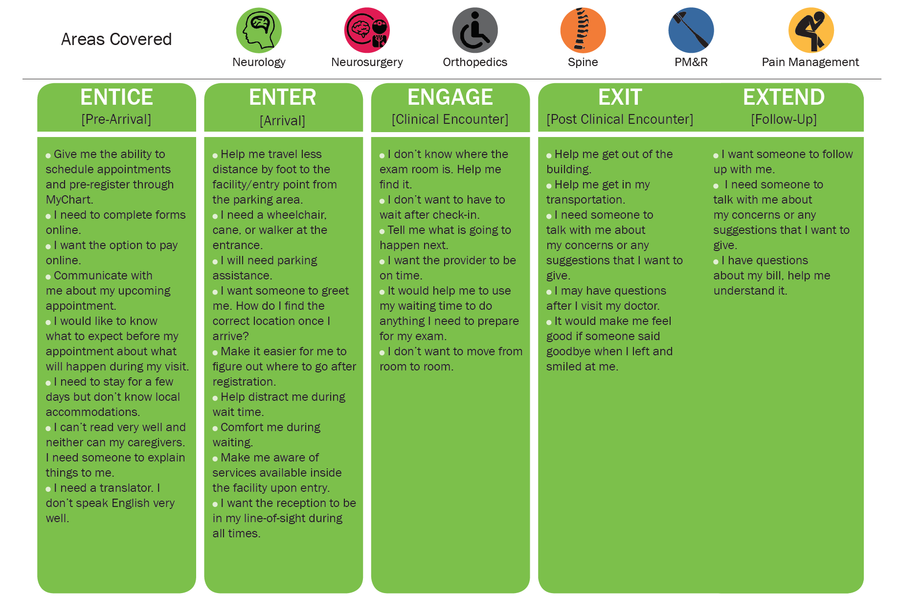 Experience Map for Users of New Orthopedic Clinic