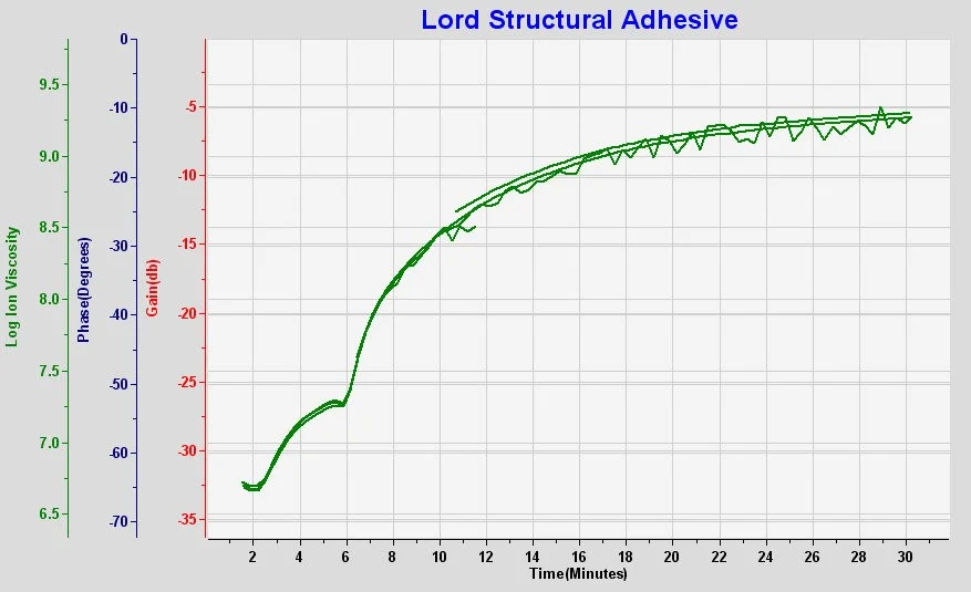 Dielectric cure monitoring of acrylic adhesive