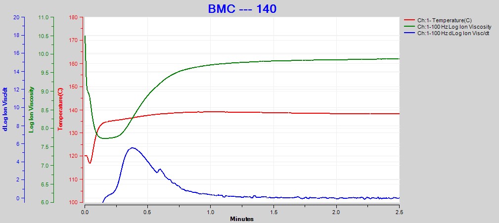 Cure monitoring of bulk molding compound (BMC)