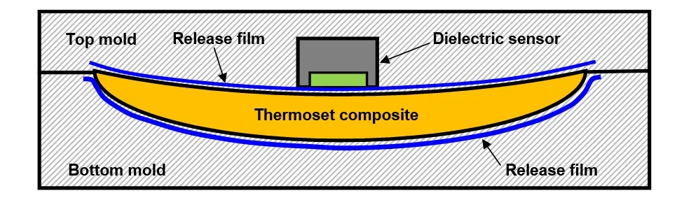 Composite manufacturing with release layer and dielectric sensor