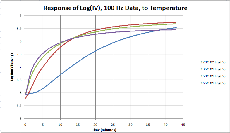 Cure of carbon fiber prepreg—variation with isothermal processing temperature