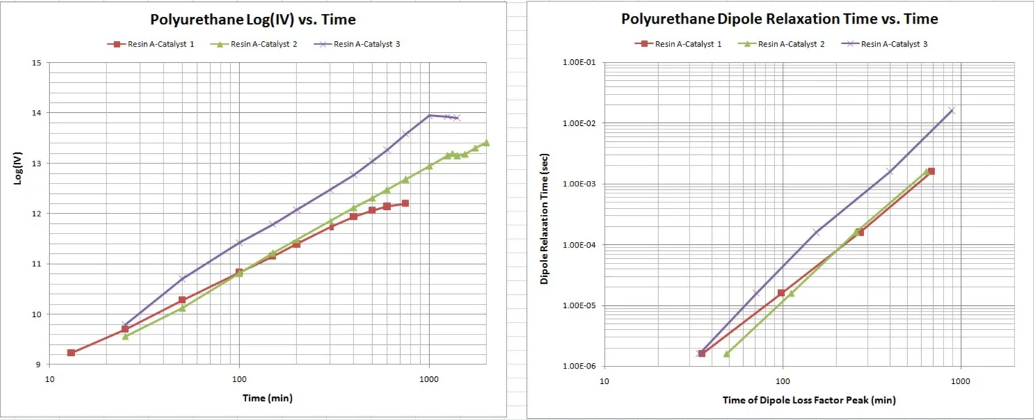 Cure monitoring of polyurethane—ion viscosity and dipole relaxation time