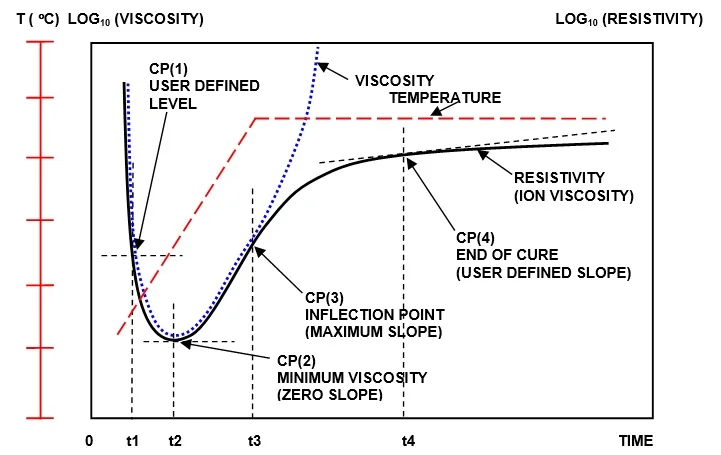 Ion viscosity (resistivity) relationship to mechanical viscosity during thermoset cure