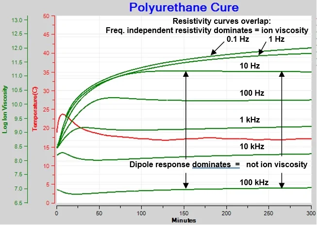 Ion viscosity during dielectric cure monitoring of polyurethane