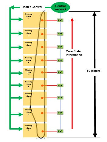 Closed-loop control of wind turbine manufacturing with dielectric cure monitoring