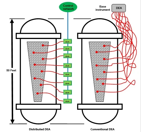 Distributed dielectric cure monitoring (D-DEA) compared to conventional DEA