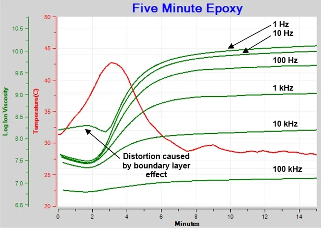 Low frequency distortion of data caused by electrode polarization and the boundary layer effect