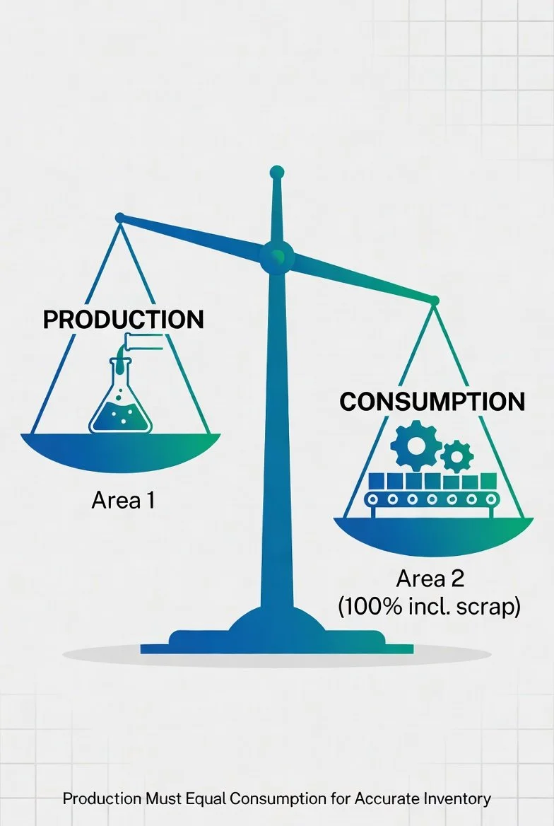 production consumption balance