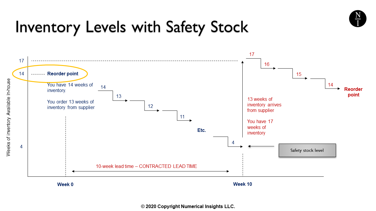 How to Calculate Inventory Reorder Points and Safety Stock Values