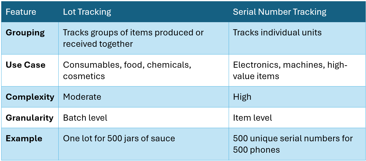 table showing the difference between lotting inventory and serialized inventory.