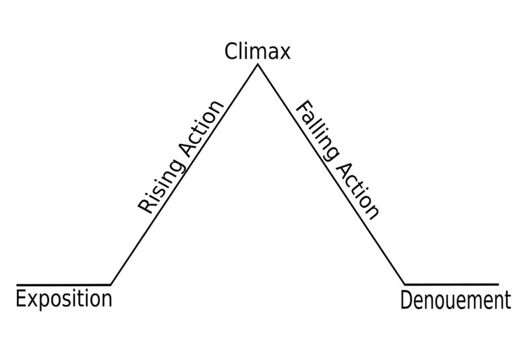 A diagram of narrative structure…