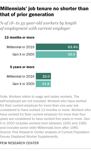 Millennial Job Tenure.png