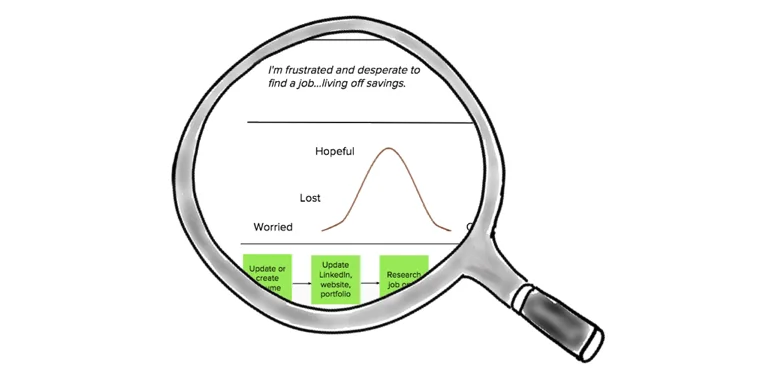 Close Up View of Job Hunting Journey Map