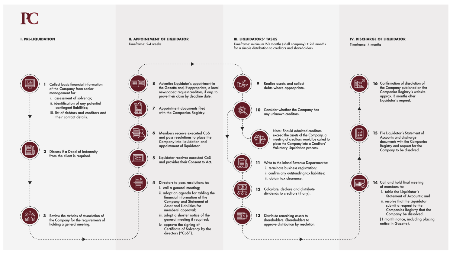 The Solvent Liquidation Process in Hong Kong Explained