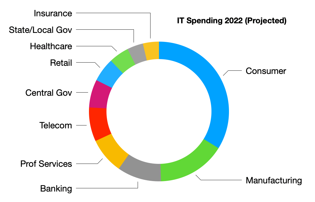 donut chart of IT spending projected for 2022