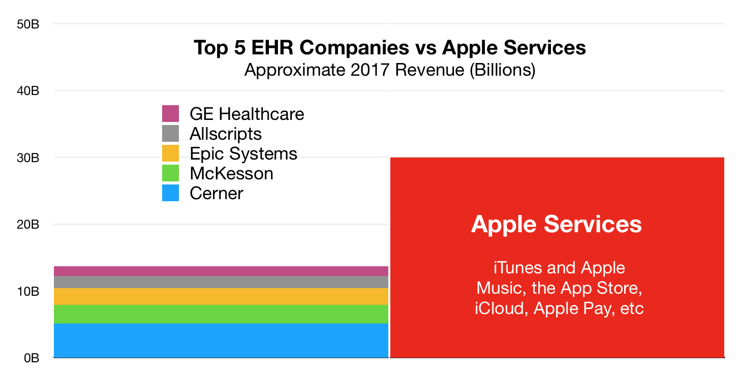 appleservicesvsehrcompanies.png