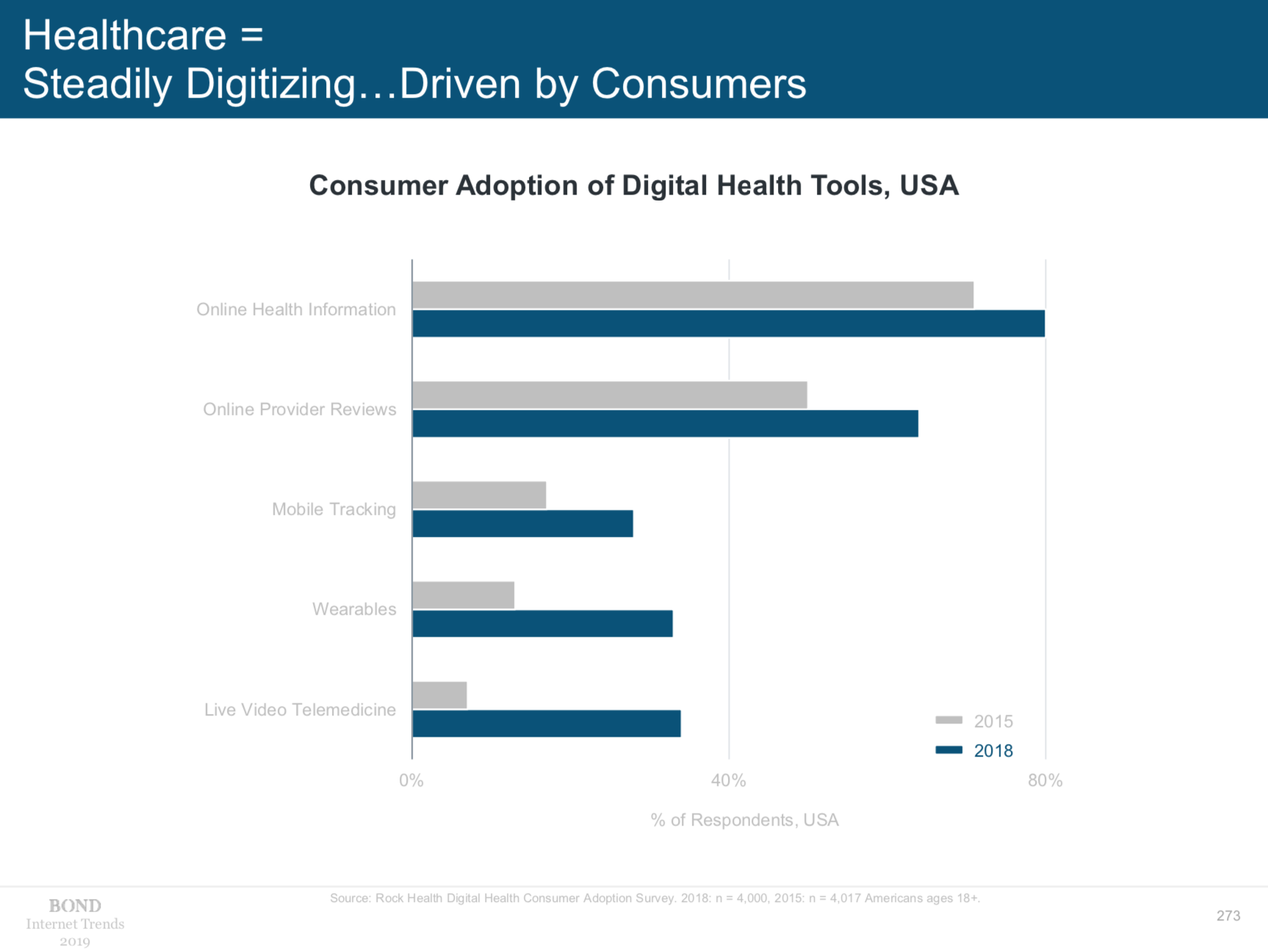 Consumer adoption of digital health tools is soaring