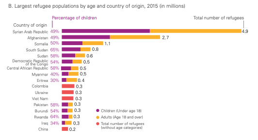 Source: UNICEF