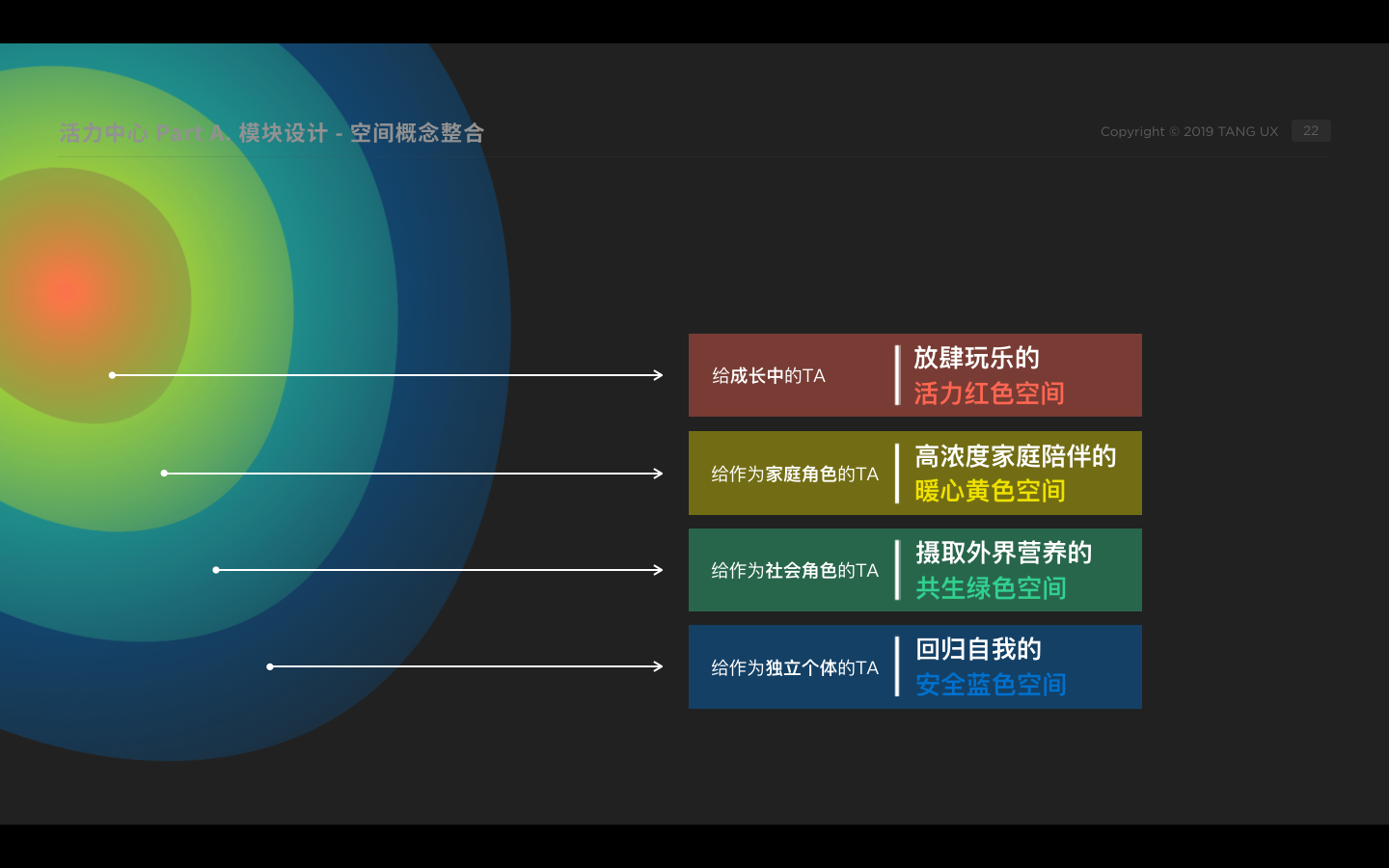  4種角色的心理空間 