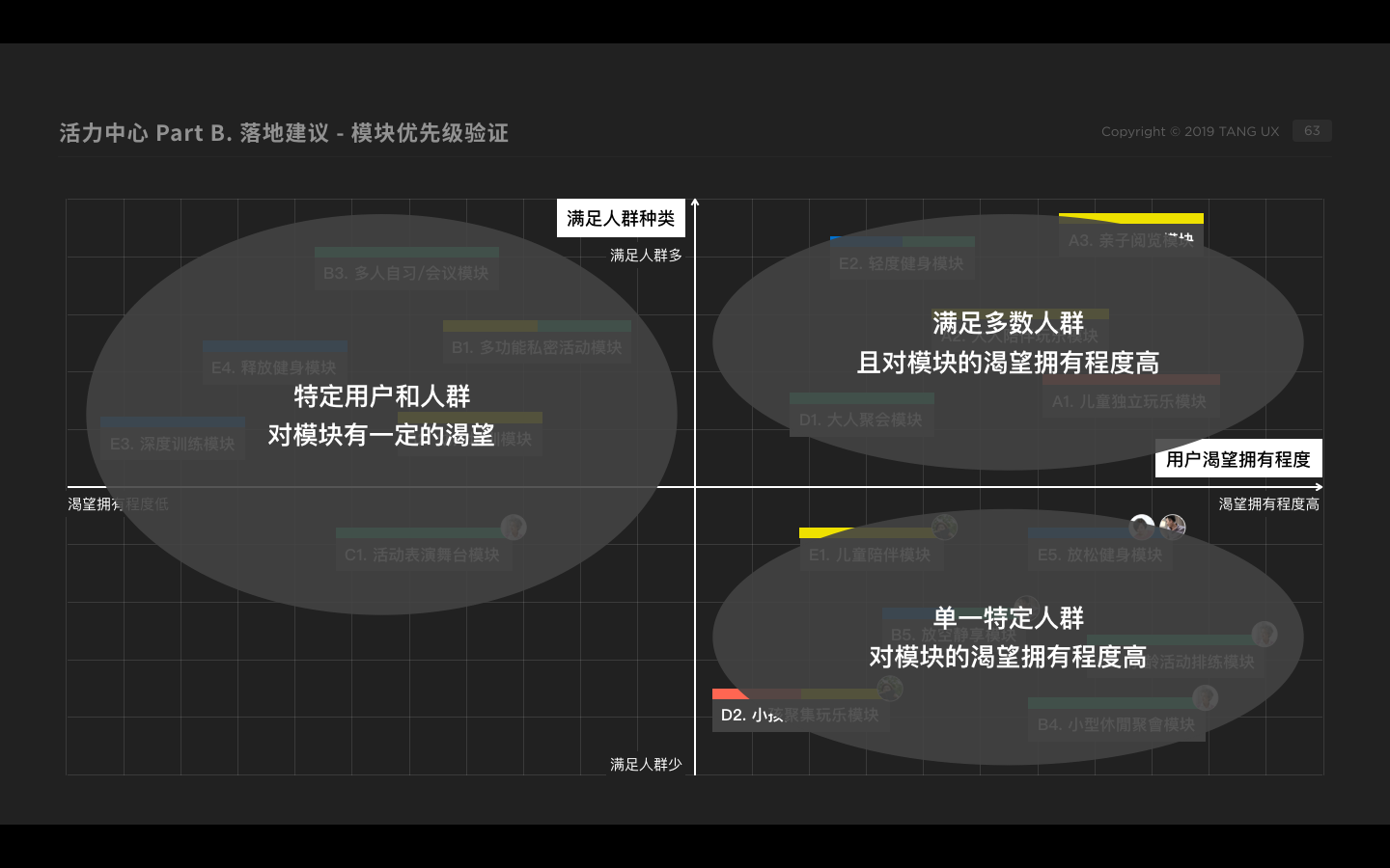  空間模塊的優先級排佈 