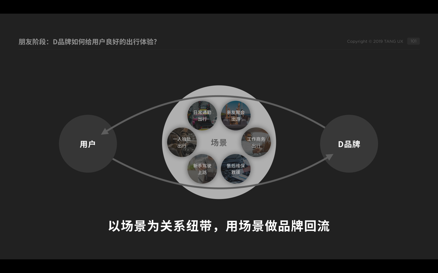  <售後使用場景>的使用者策略 