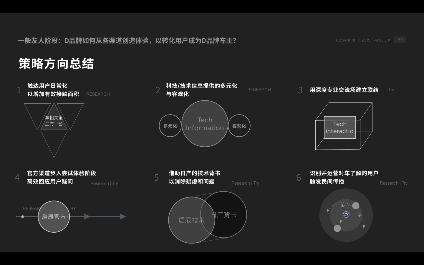  <售前體驗產品>的使用者策略 