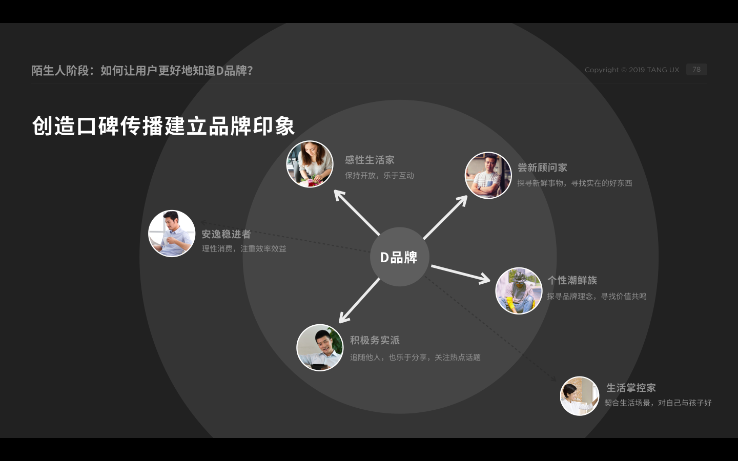  <前期品牌宣傳>的使用者策略 