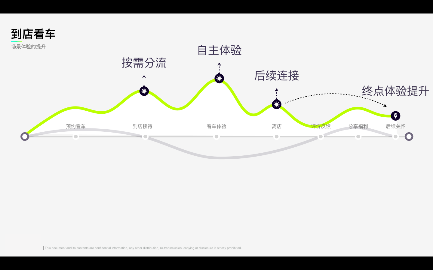  「到店看車」場景下的服務目標 