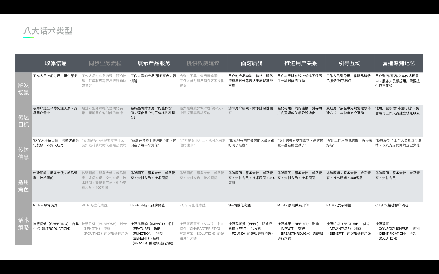  員工話術指導原則 