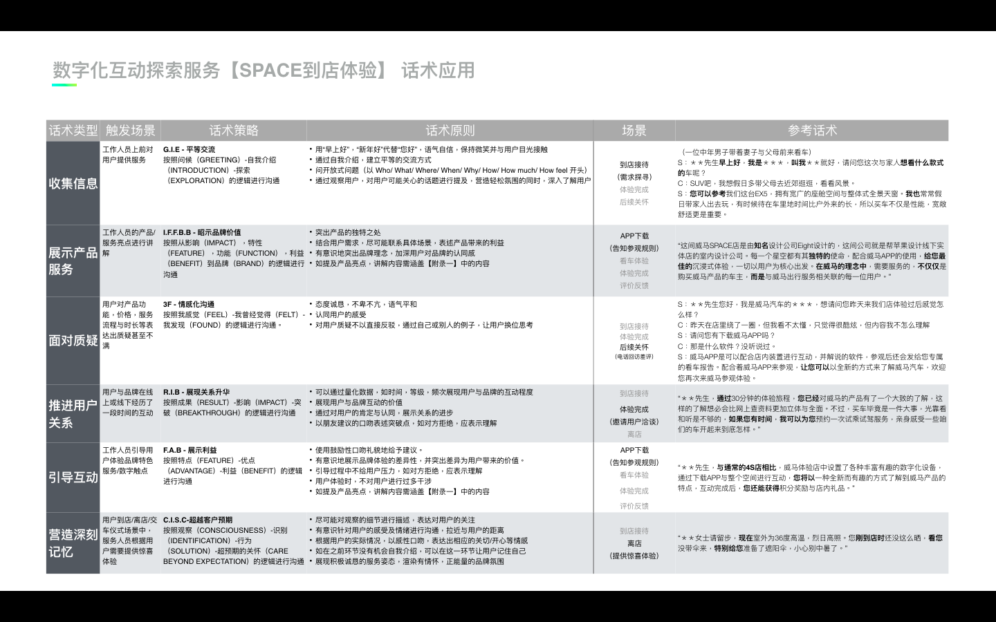  員工話術指導原則 