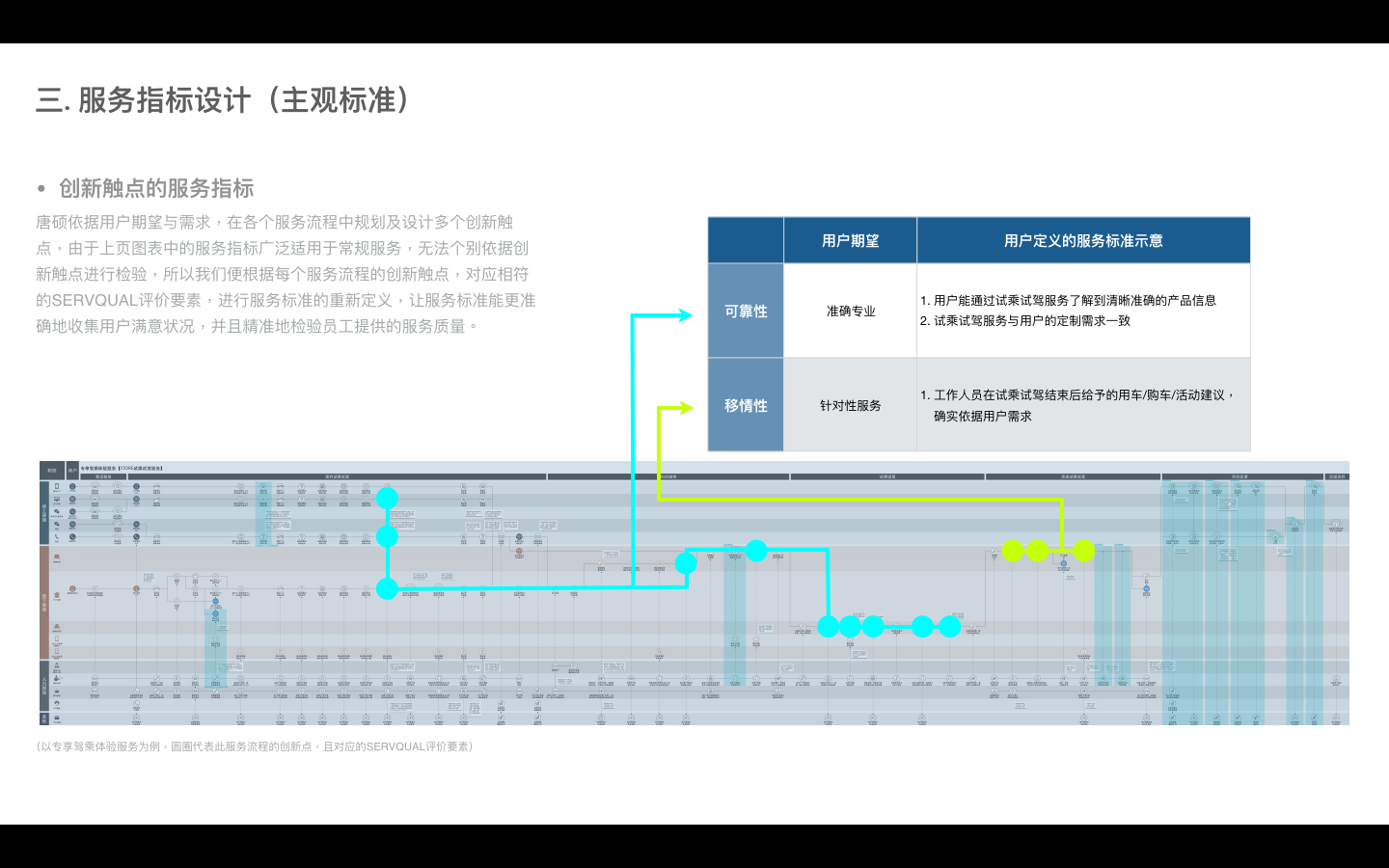  服務評價指標 