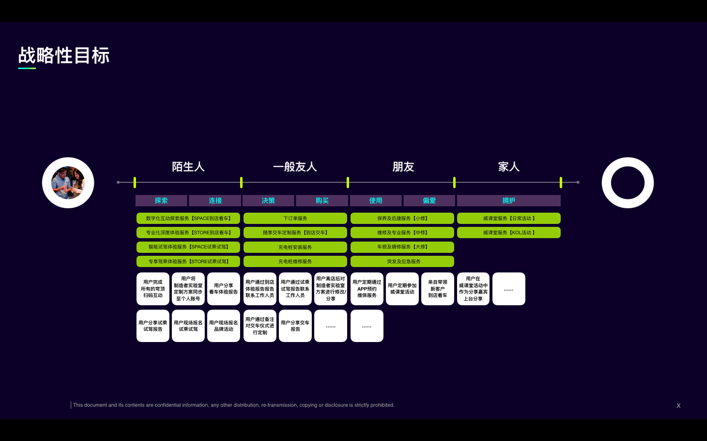  使用者轉化里程碑 