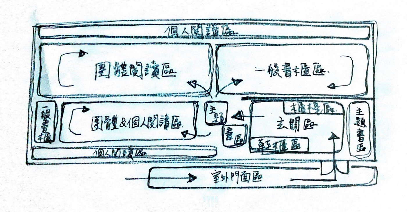 從室外感受地方，到入口處探索學校議題，再到閱讀及書櫃區自在閱讀。