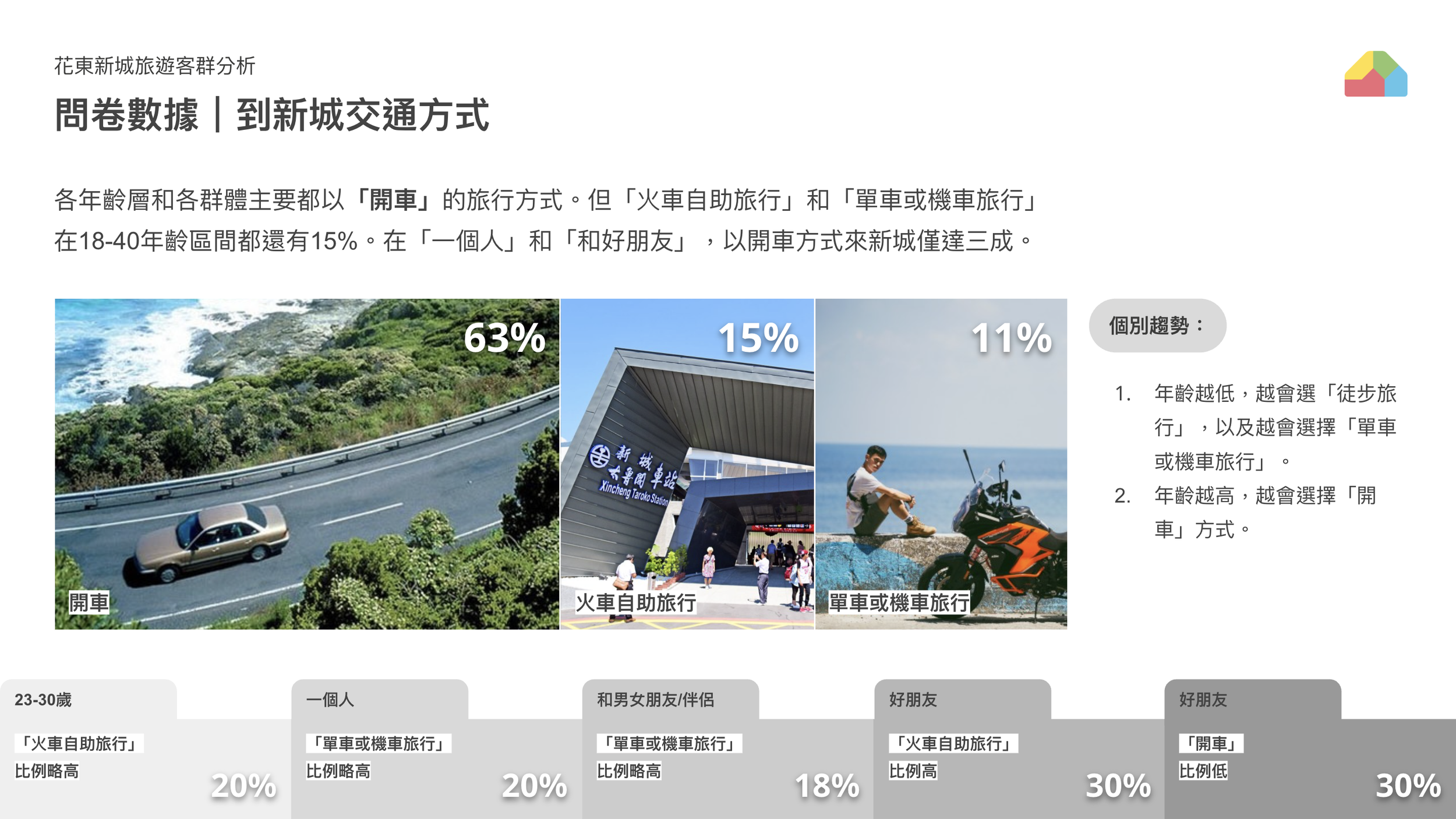 前期研究｜交通方式