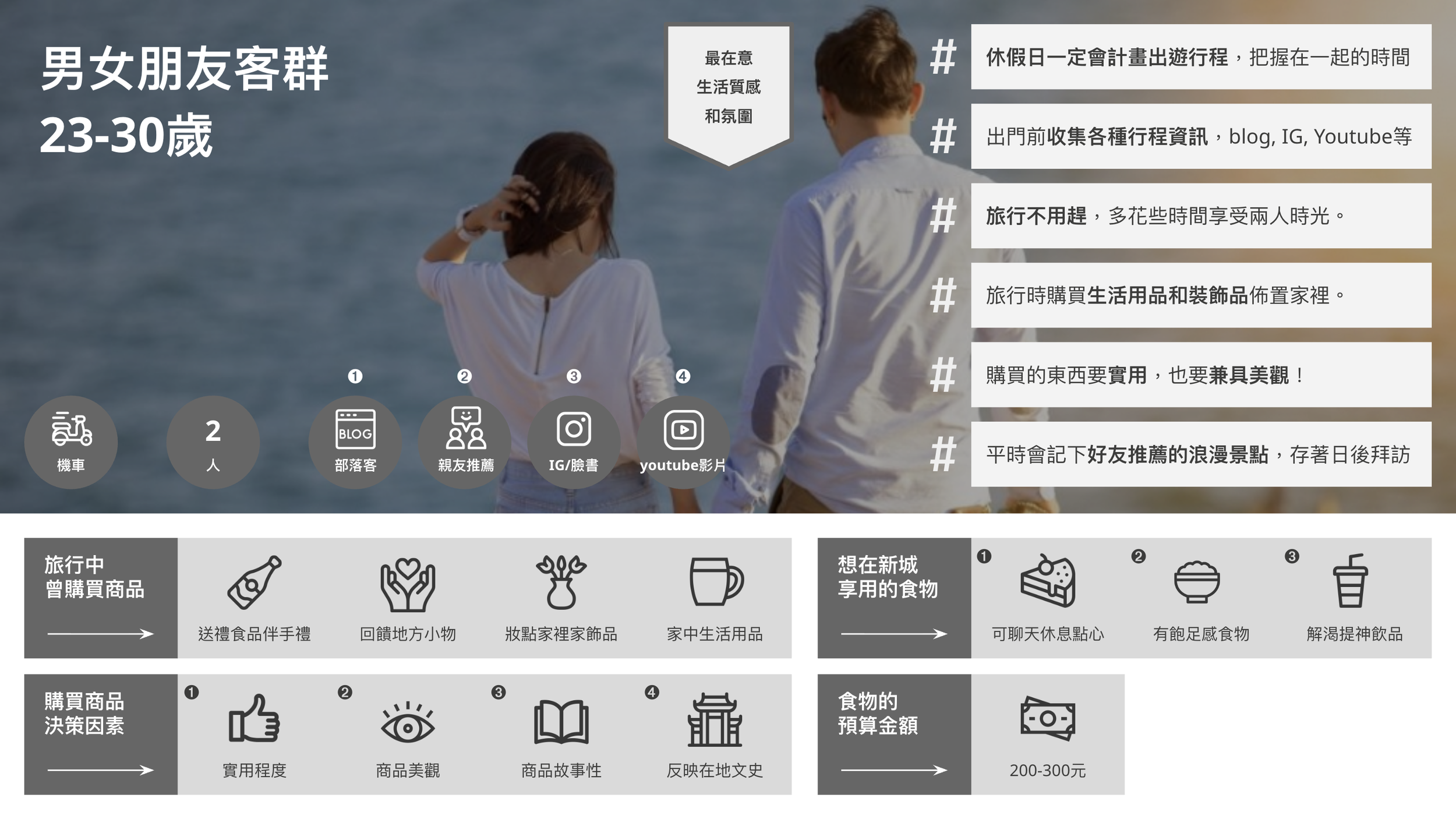 前期研究｜23-30y群體