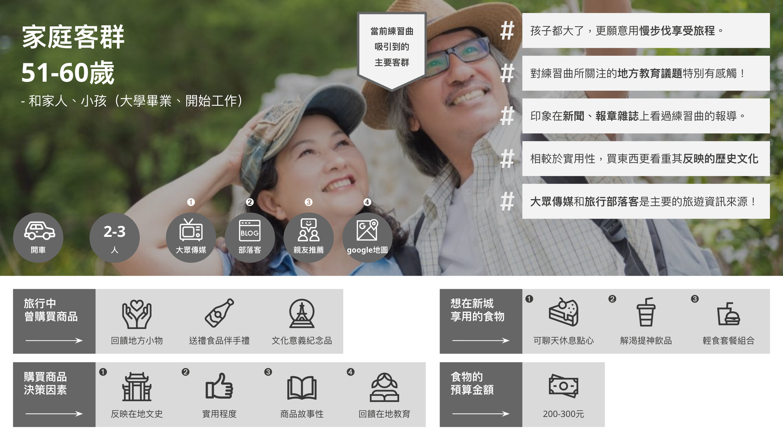 前期研究｜51-60y群體