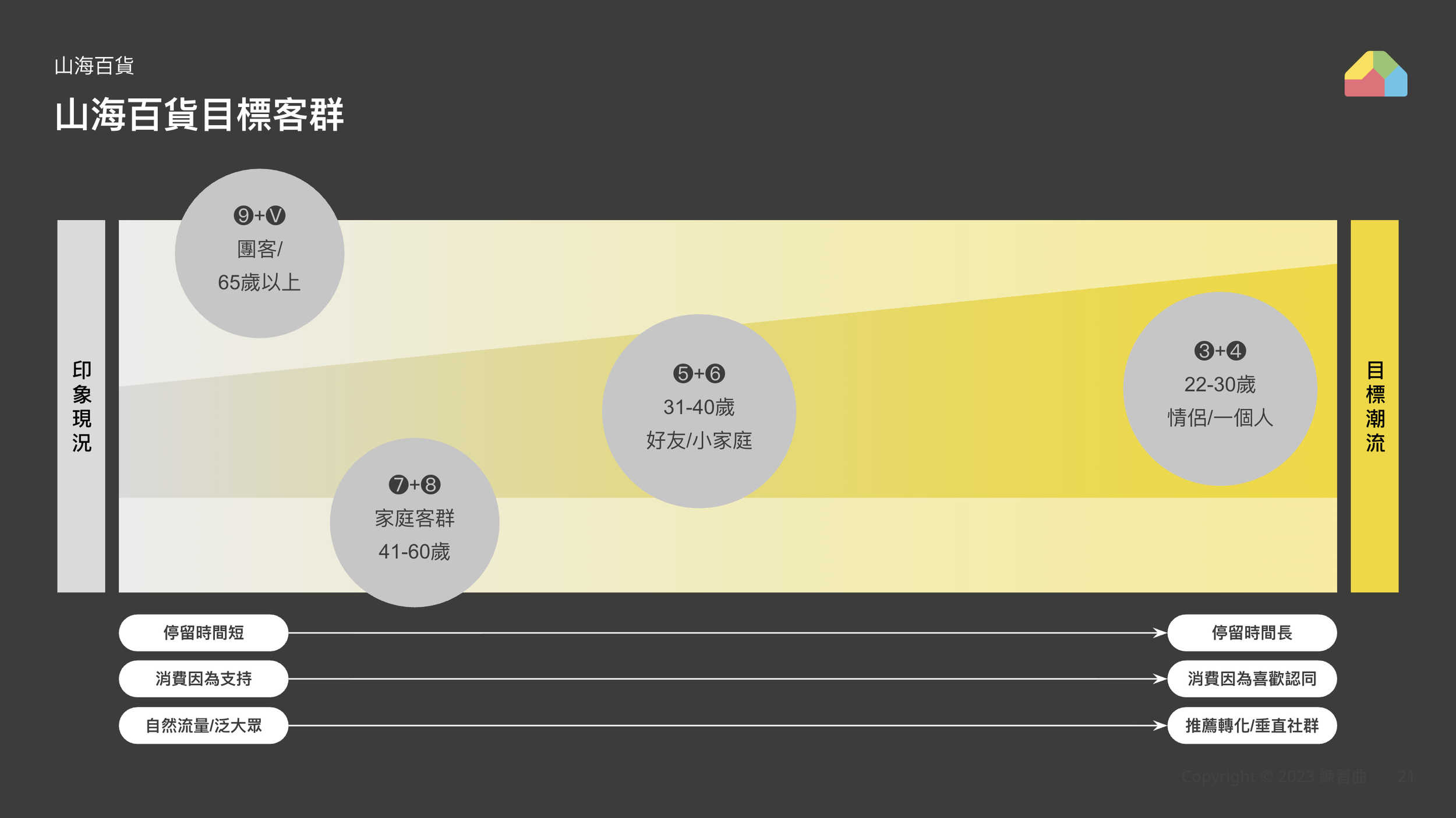 山海百貨客群策略
