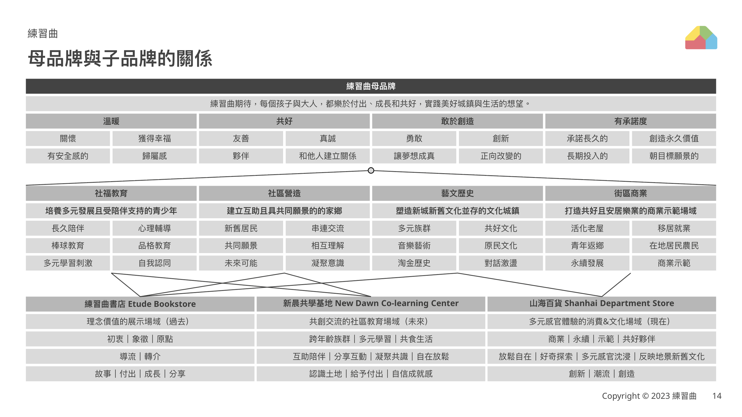 練習曲品牌架構