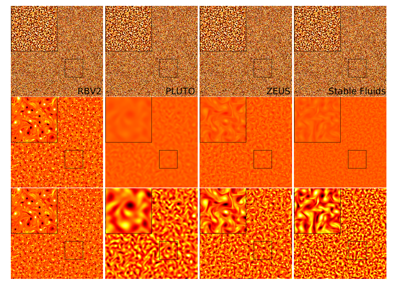 Vorticity evolution in two-dimensional fluid simulations seeded with random, subsonic velocity fields smoothed with a low pass filter. Results are shown, in the columns running from left to right, for RBV2, PLUTO, ZEUS and Stable Fluids respectively, all on 1024x1024 zone grids. The initial vorticity conditions are displayed in the top row, and the middle and bottom rows show the results after 20 sound crossing times of the simulation box. In the top and middle row, the vorticity color scale is held constant between ±.01 for all eight simulations. In the bottom row, the color scale is adjusted in PLUTO, ZEUS and Stable Fluids to ±− 0.001, ±− 0.001 and ±− 0.002 respectively, in order to show the evolution of the fluid vorticity structure. A magnification of a smaller portion of each simulation is shown in the upper left corner of each panel, corresponding to the region encapsulated by the smaller squares shown in the lower right of each panel. The simulations took 40 hours, 29 hours, 14 hours and 22 minutes for RBV2, PLUTO, ZEUS and Stable Fluids respectively.