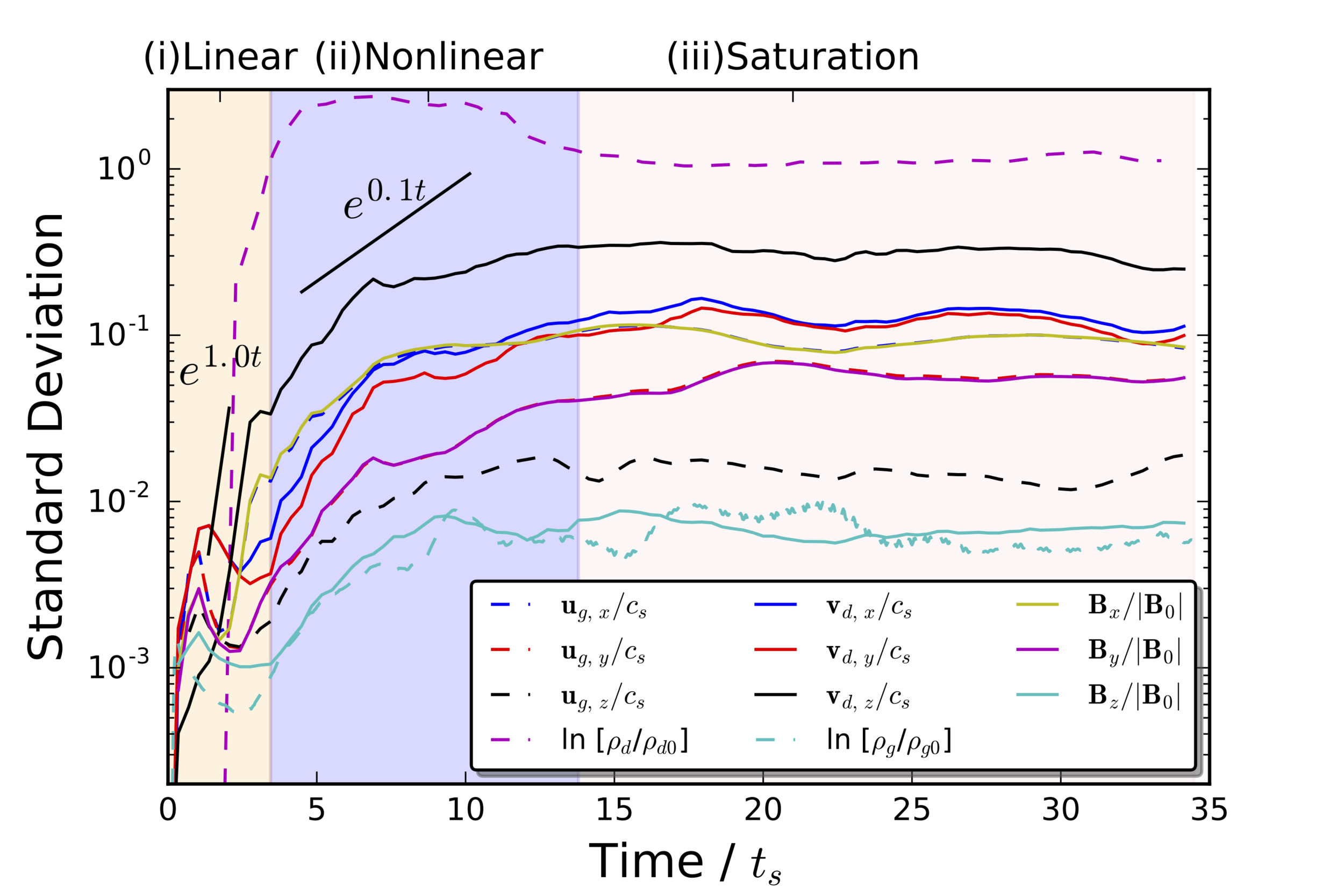 Volume-weighted rms standard deviation of various gas and dust properties vs.\ simulation time. We broadly denote three regimes in time: (i) linear, (ii) early nonlinear, and (iii) saturation. In (i), growth rates are rapid and agree reasonably well with the expectation from linear theory }) for a mix of modes. In (ii) growth continues but at decreasing rates until saturating in (iii). There is strong anisotropy between fluctuations in gas velocity and magnetic field. But for each component, the gas velocity and magnetic field fluctuations are tightly-coupled, especially perpendicular to the magnetic field.