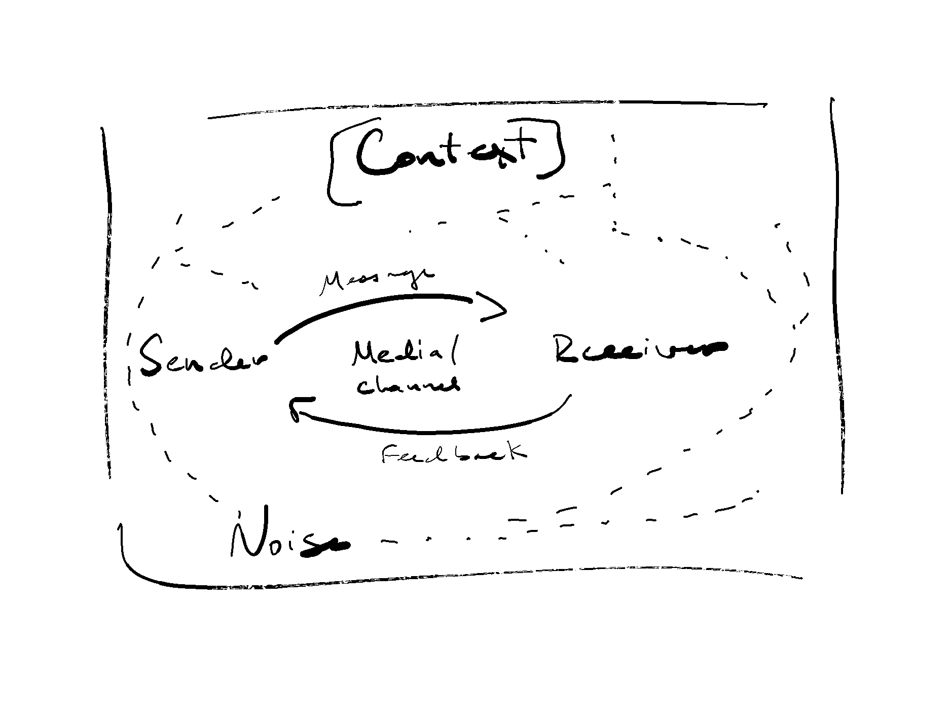 To answer your question — yes, communication is as messy as my handwriting.