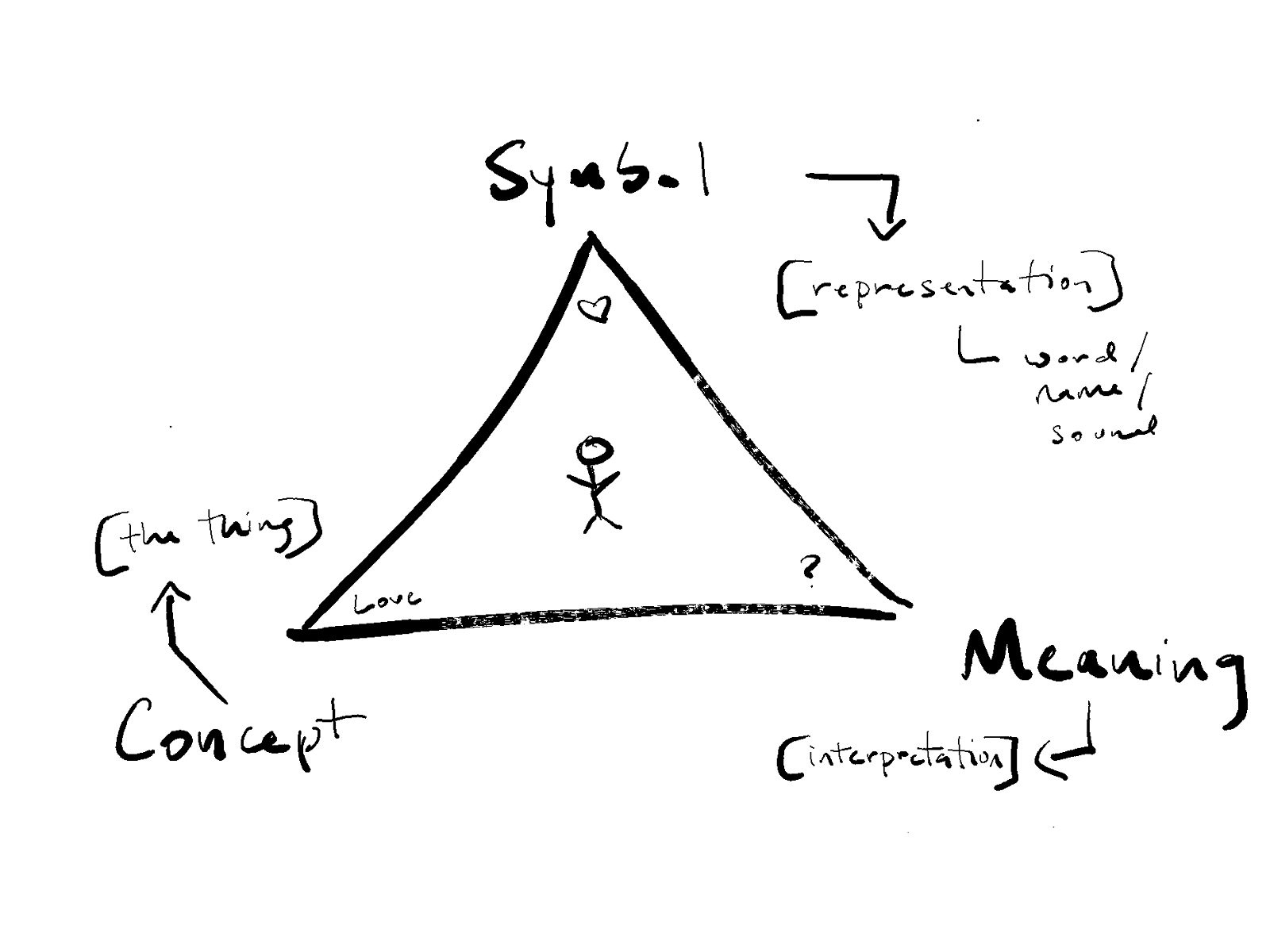Semantic Triangle.png
