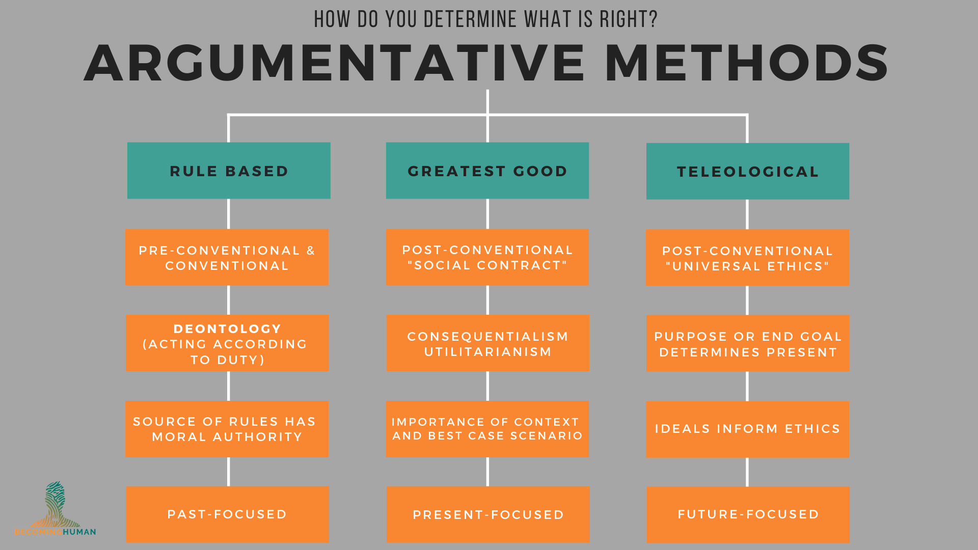 How Do You Determine What is Right